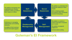 Golemans EI Framework