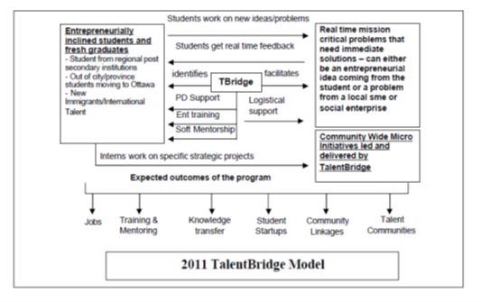 TalentBridge Model - 2011 - Manu Sharma - Ottawa